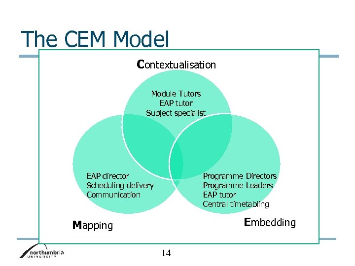 The CEM Model Contextualisation Module Tutors EAP tutor Subject specialist EAP director Scheduling delivery