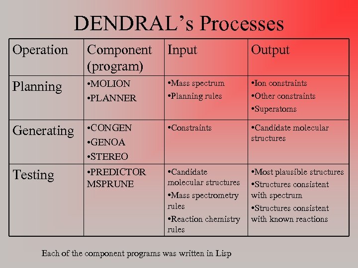 DENDRAL’s Processes Operation Component (program) Input Output Planning • MOLION • PLANNER • Mass