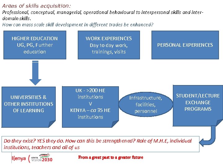 Areas of skills acquisition: Professional, conceptual, managerial, operational behavioural to interpersonal skills and interdomain