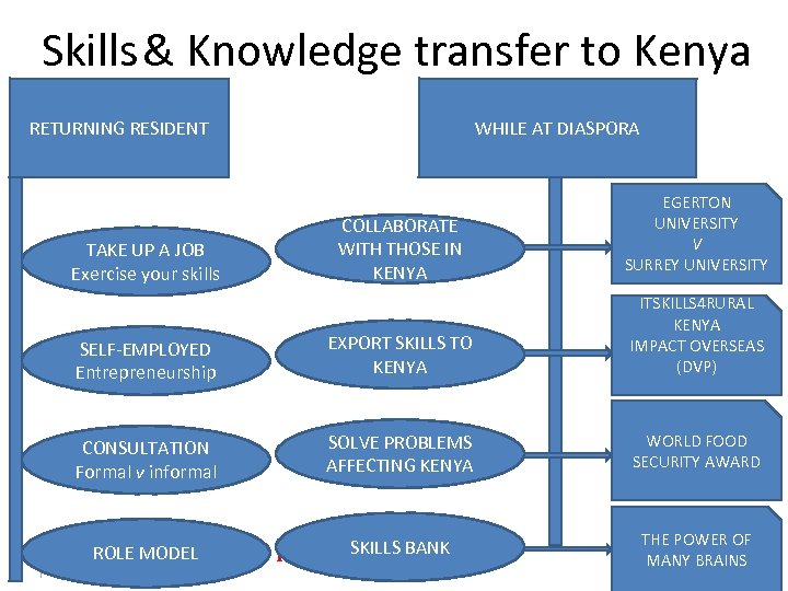 Skills & Knowledge transfer to Kenya RETURNING RESIDENT TAKE UP A JOB Exercise your