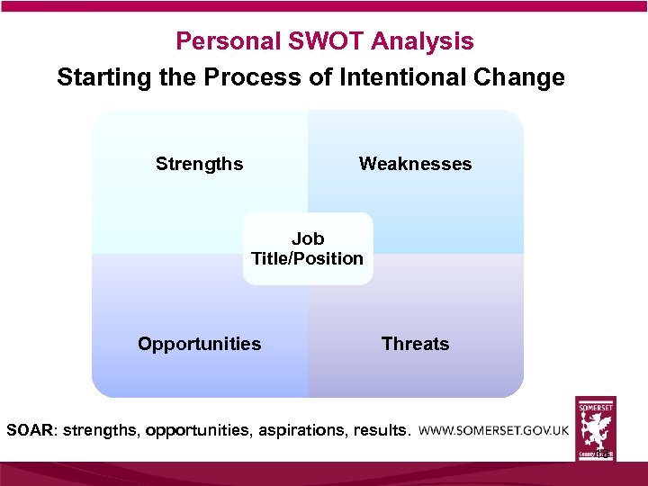 Personal SWOT Analysis Starting the Process of Intentional Change Strengths Weaknesses Job Title/Position Opportunities