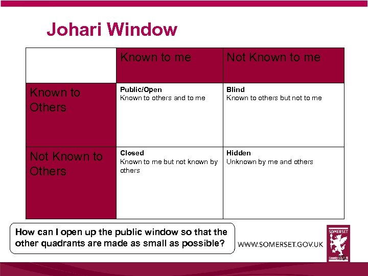 Johari Window Known to me Not Known to me Known to Others Public/Open Known