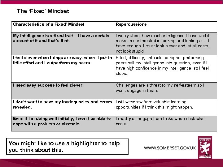 The ‘Fixed’ Mindset Characteristics of a Fixed’ Mindset Repercussions My intelligence is a fixed