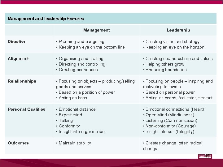 Management and leadership features Management Leadership Direction • Planning and budgeting • Keeping an