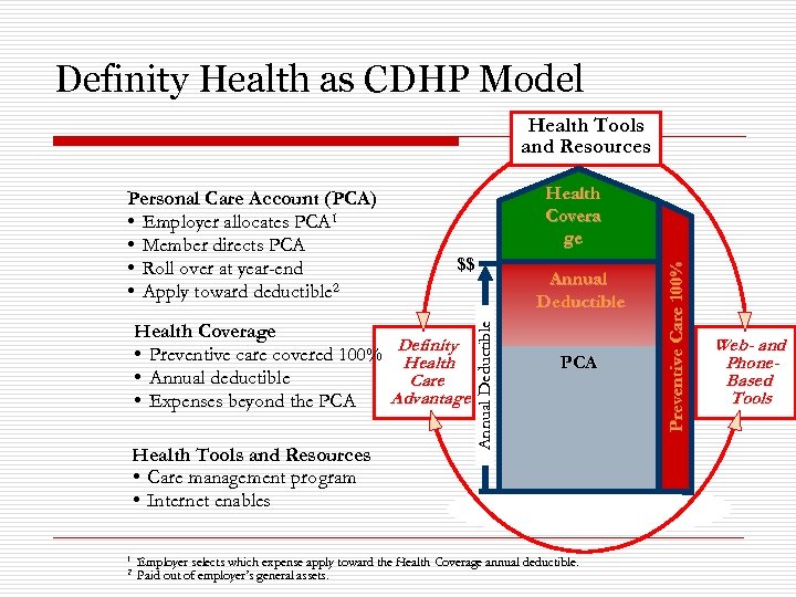 Definity Health as CDHP Model Health Tools and Resources $$ Health Coverage • Preventive