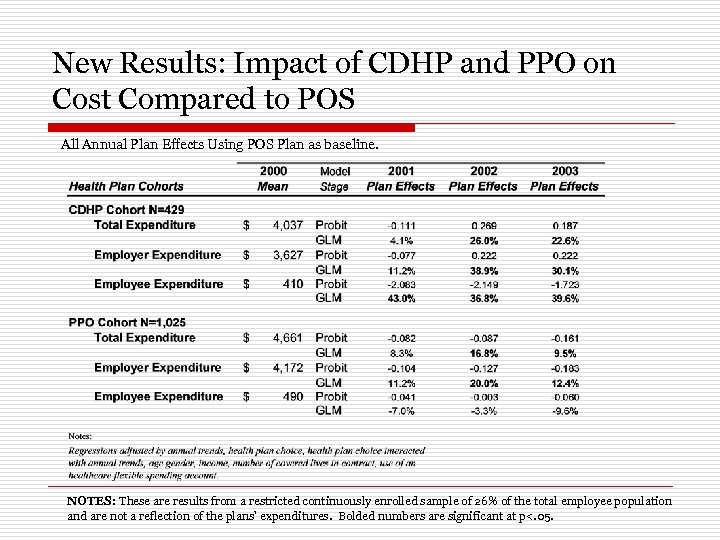 New Results: Impact of CDHP and PPO on Cost Compared to POS All Annual