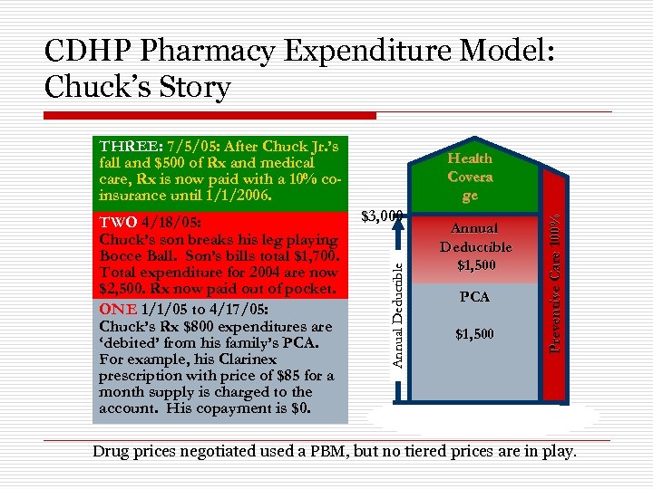 CDHP Pharmacy Expenditure Model: Chuck’s Story THREE: 7/5/05: After Chuck Jr. ’s fall and