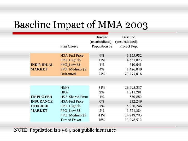 Baseline Impact of MMA 2003 NOTE: Population is 19 -64, non public insurance 