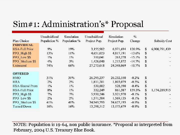 Sim#1: Administration’s* Proposal NOTE: Population is 19 -64, non public insurance. *Proposal as interpreted