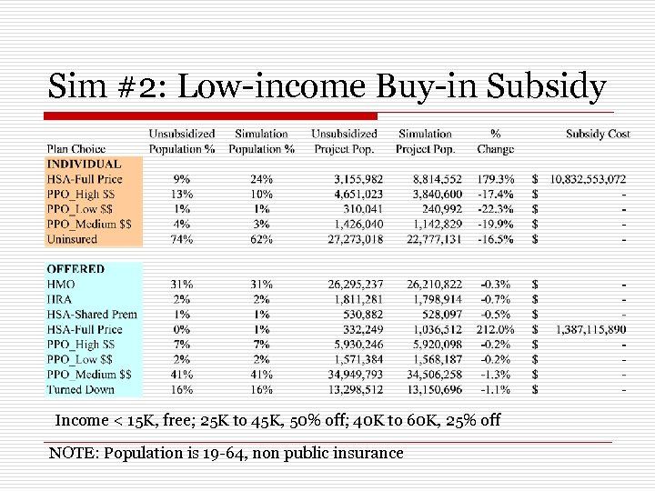 Sim #2: Low-income Buy-in Subsidy Income < 15 K, free; 25 K to 45