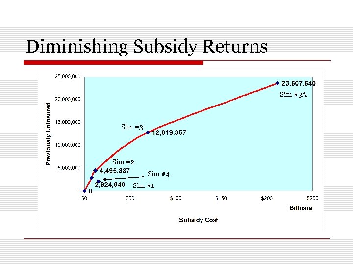 Diminishing Subsidy Returns Sim #3 A Sim #3 Sim #2 Sim #4 Sim #1