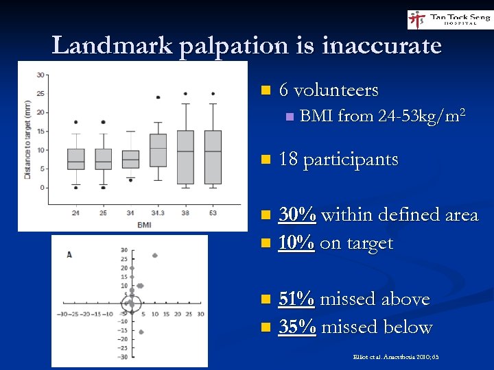 Landmark palpation is inaccurate n 6 volunteers n BMI from 24 -53 kg/m 2