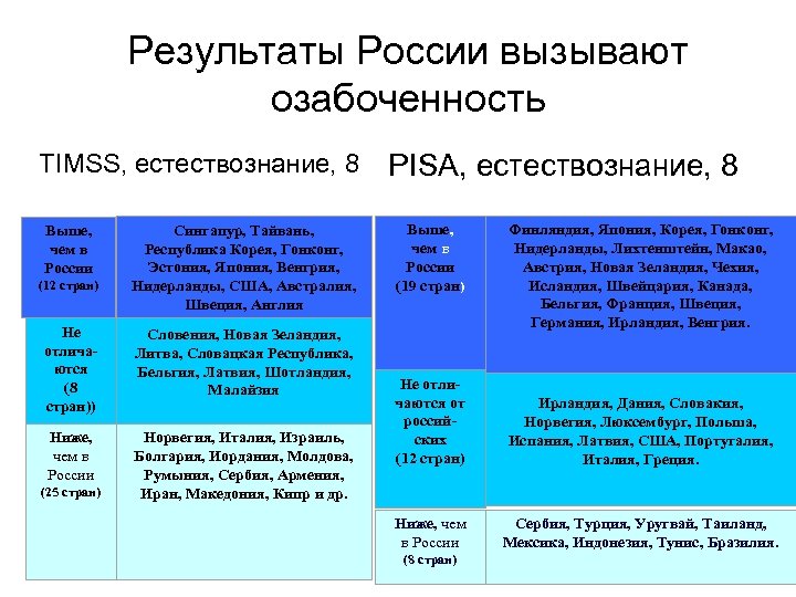 Результаты России вызывают озабоченность TIMSS, естествознание, 8 Выше, чем в России (12 стран) Сингапур,