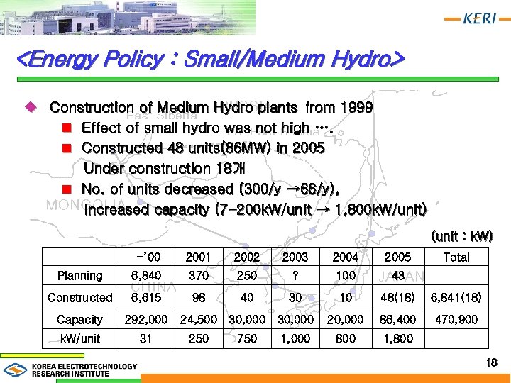 <Energy Policy : Small/Medium Hydro> u Construction of Medium Hydro plants from 1999 n