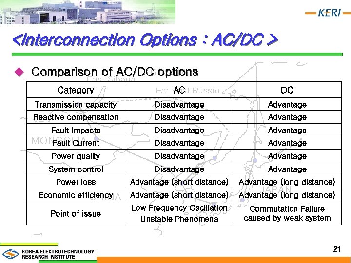 <Interconnection Options : AC/DC > u Comparison of AC/DC options Category AC DC Transmission