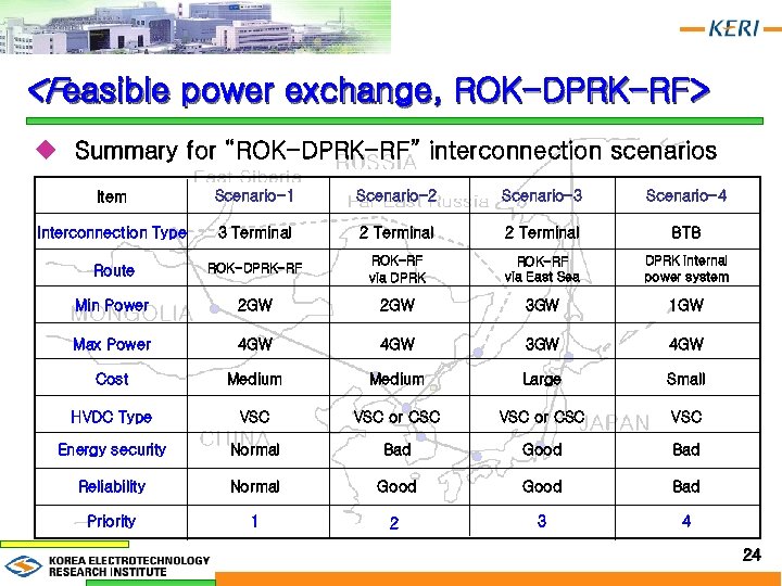 <Feasible power exchange, ROK-DPRK-RF> u Summary for “ROK-DPRK-RF” interconnection scenarios Item Scenario-1 Scenario-2 Scenario-3