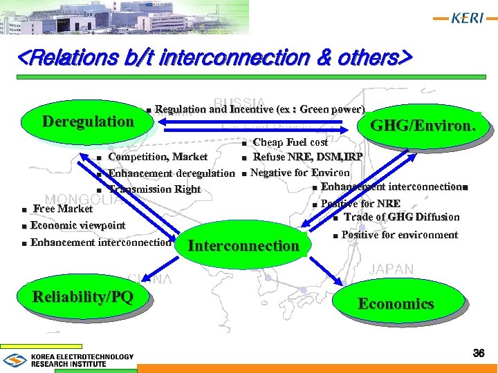 <Relations b/t interconnection & others> Deregulation ■ Regulation and Incentive (ex : Green power)