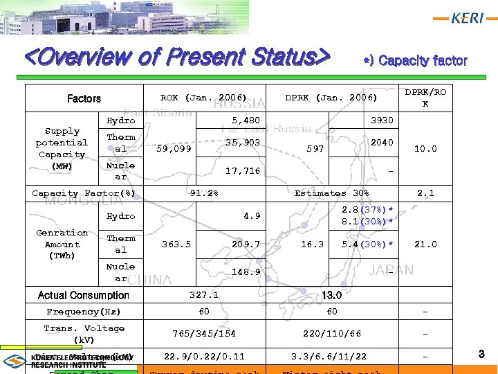 <Overview of Present Status> ROK (Jan. 2006) Factors Supply potential Capacity (MW) Hydro Therm