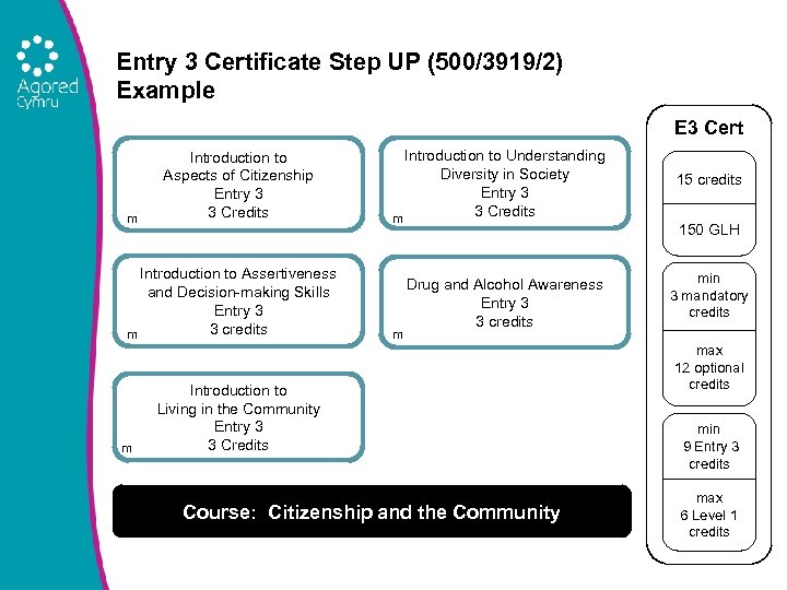 Entry 3 Certificate Step UP (500/3919/2) Example E 3 Cert m Introduction to Aspects