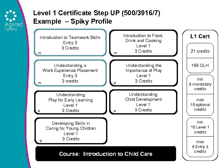 Level 1 Certificate Step UP (500/3916/7) Example – Spiky Profile L 1 Cert m