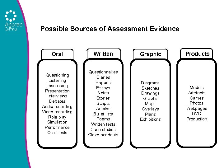 Possible Sources of Assessment Evidence Oral Written Questioning Listening Discussing Presentation Interviews Debates Audio