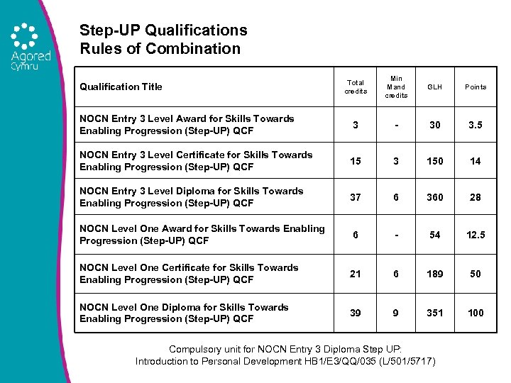 Step-UP Qualifications Rules of Combination Total credits Min Mand credits GLH Points NOCN Entry