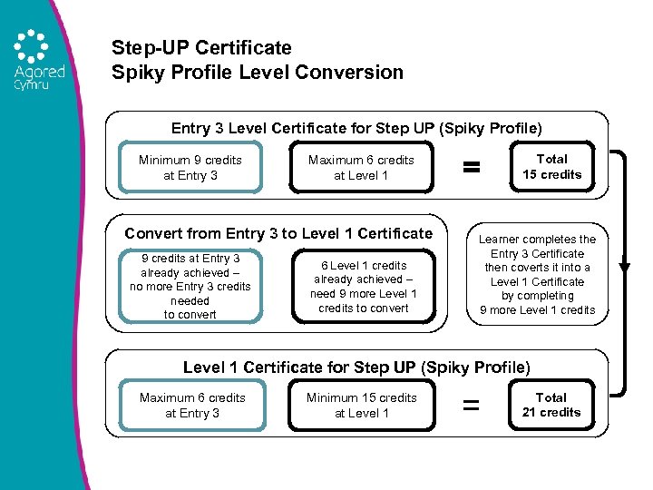 Step-UP Certificate Spiky Profile Level Conversion Entry 3 Level Certificate for Step UP (Spiky
