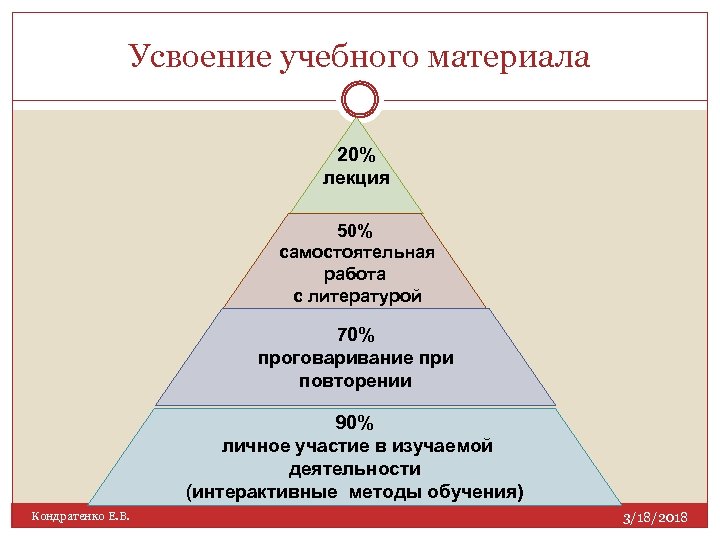 Способы усвоения