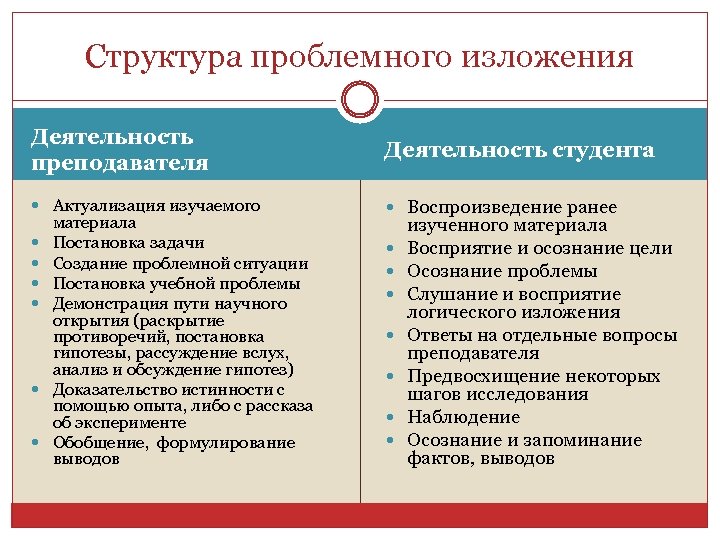 Структура проблемного изложения Деятельность преподавателя Деятельность студента Актуализация изучаемого Воспроизведение ранее материала Постановка задачи