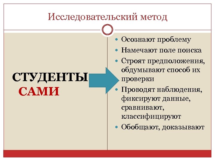 Исследовательский метод Осознают проблему Намечают поле поиска Строят предположения, СТУДЕНТЫ САМИ обдумывают способ их