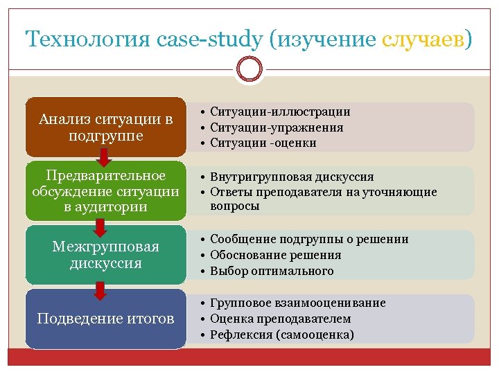 Анализ случая. Технологии обучения в вузе. Ведущими технологиями в современном вузе являются. Анализ случая Case study. Изучение случая из бизнес-практики.