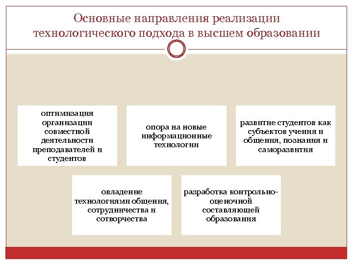 Основные направления реализации технологического подхода в высшем образовании оптимизация организации совместной деятельности преподавателей и