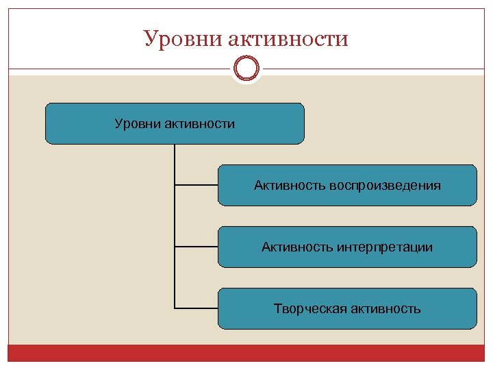 Уровни активности Активность воспроизведения Активность интерпретации Творческая активность 