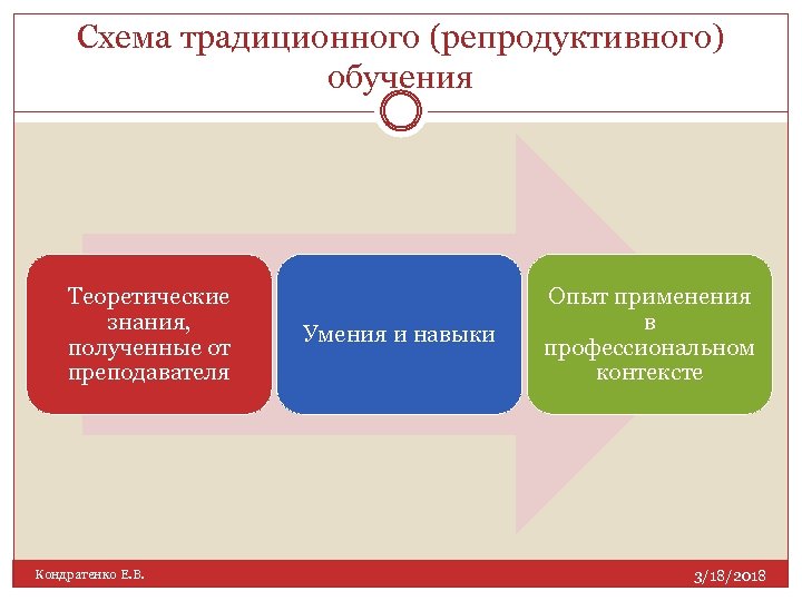 Традиционное репродуктивное обучение