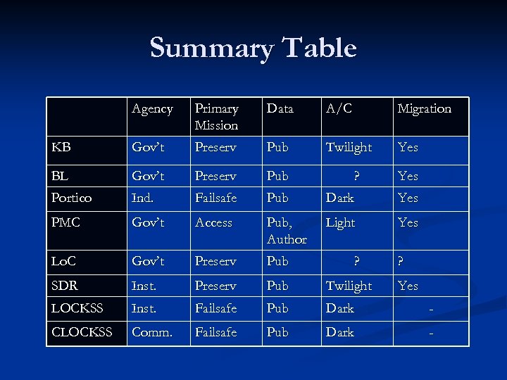 Summary Table Agency Primary Mission Data A/C Migration KB Gov’t Preserv Pub Twilight Yes
