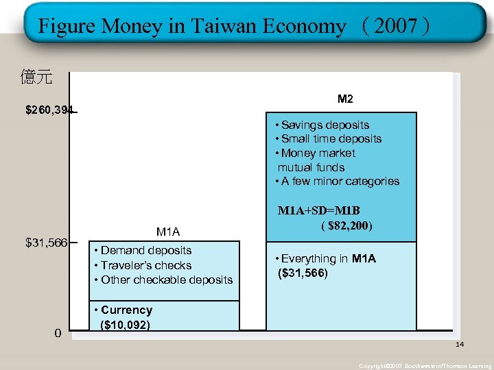 Figure Money in Taiwan Economy （2007） 億元 M 2 $260, 394 • Savings deposits