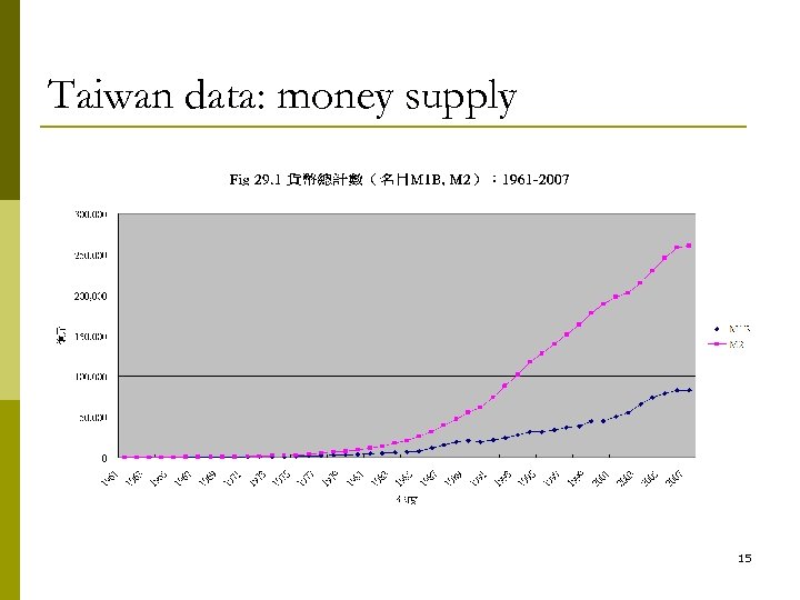 Taiwan data: money supply 15 