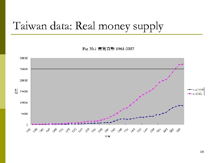 Taiwan data: Real money supply 16 
