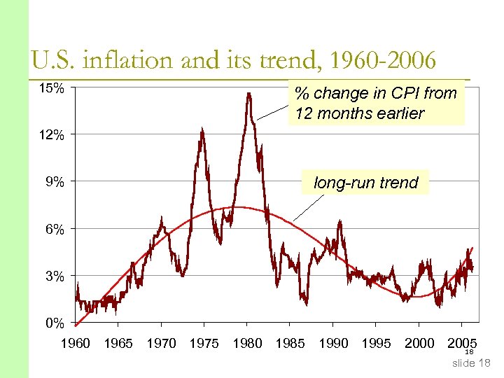 U. S. inflation and its trend, 1960 -2006 15% % change in CPI from