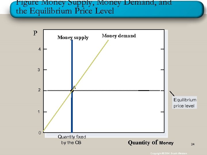 Figure Money Supply, Money Demand, and the Equilibrium Price Level P Money supply Money