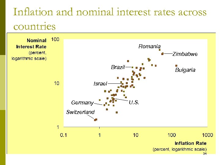 Inflation and nominal interest rates across countries Romania Zimbabwe Brazil Bulgaria Israel Germany U.