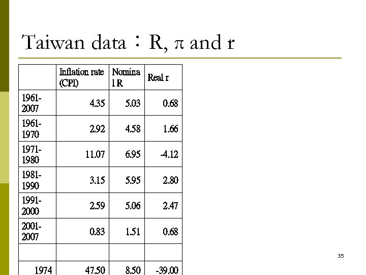 Taiwan data：R, π and r Inflation rate Nomina Real r (CPI) l. R 　