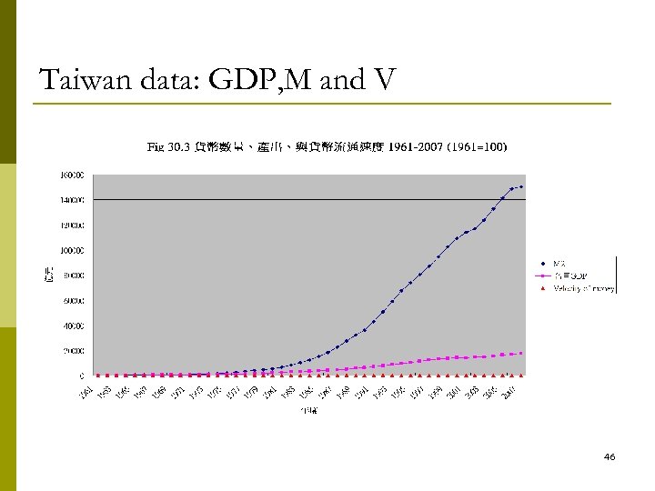 Taiwan data: GDP, M and V 46 