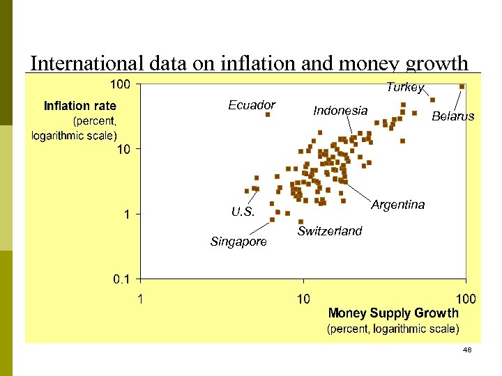 International data on inflation and money growth Turkey Ecuador Indonesia Argentina U. S. Singapore