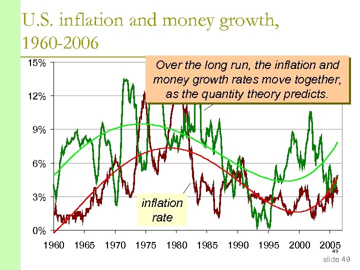 U. S. inflation and money growth, 1960 -2006 15% 12% Over the long run,