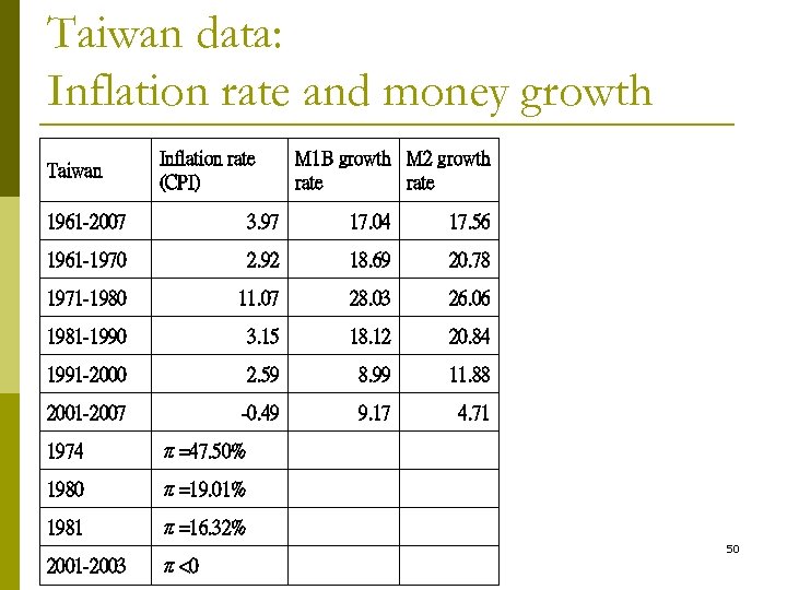 Taiwan data: Inflation rate and money growth Taiwan　 Inflation rate (CPI) M 1 B