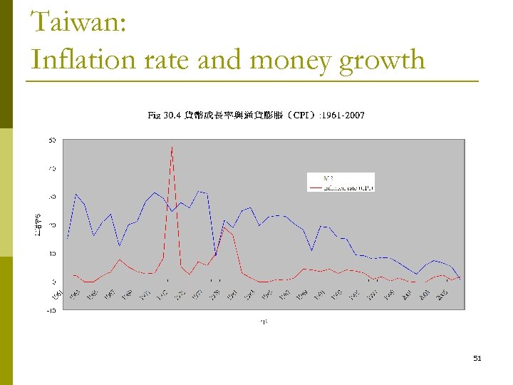 Taiwan: Inflation rate and money growth 51 