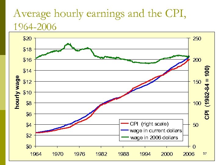 Average hourly earnings and the CPI, 1964 -2006 $20 250 $18 200 hourly wage