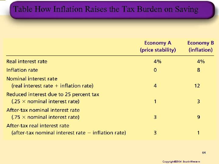 Table How Inflation Raises the Tax Burden on Saving 64 Copyright© 2004 South-Western 