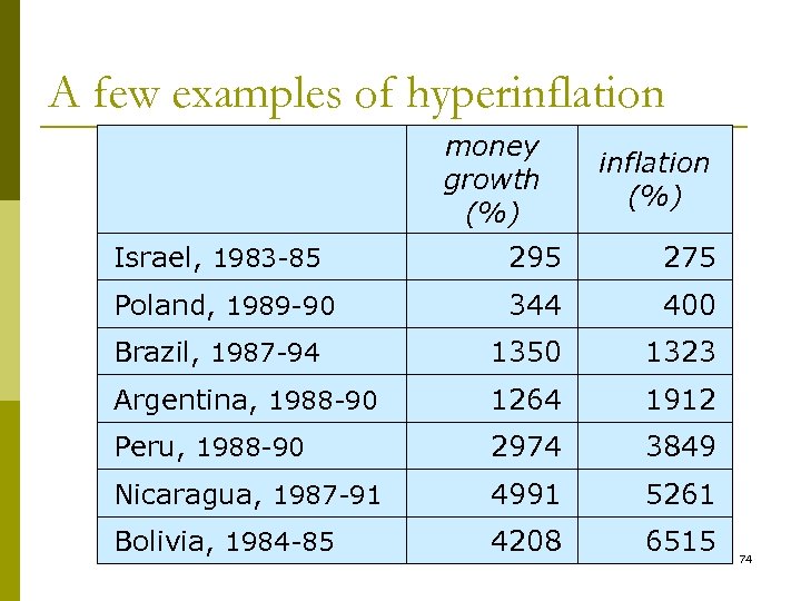 A few examples of hyperinflation money growth (%) inflation (%) Israel, 1983 -85 295